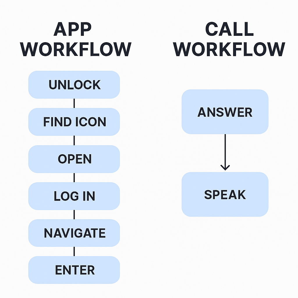 App workflow with 6 steps vs call workflow with 1 step.