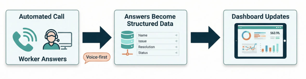 Call → Questions → Structured data → Dashboard.